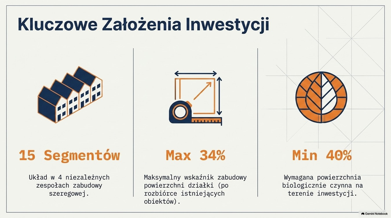 DZIAŁKA INWESTYCYJNA WE WROCŁAWIU – GOTOWY POTENCJAŁ POD 15 DOMÓW - Widok 2