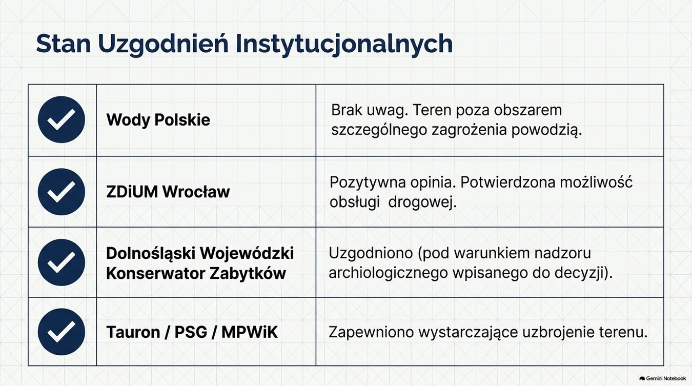 DZIAŁKA INWESTYCYJNA WE WROCŁAWIU – GOTOWY POTENCJAŁ POD 15 DOMÓW - Więcej